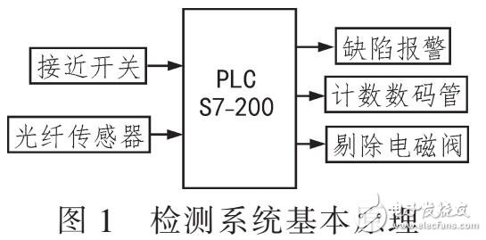 利用E2E-X5MF1与S7-200的烟盒内衬纸缺陷检测系统