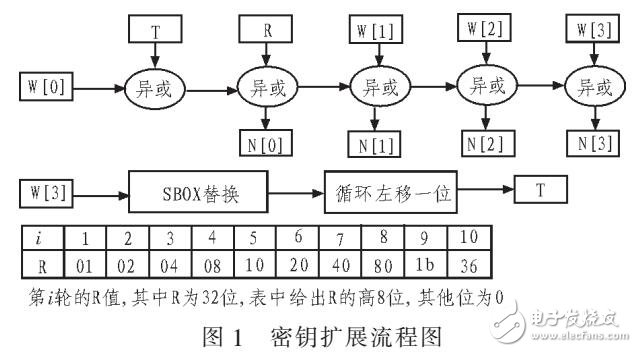 基于AES算法硬件优化及IP核应用