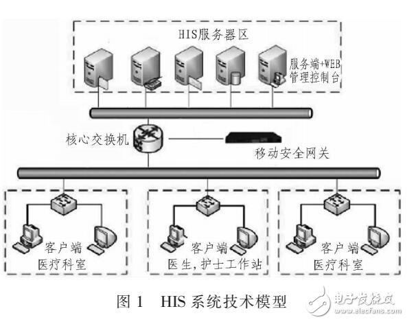 基于数据加密的医院信息系统（HIS）设计