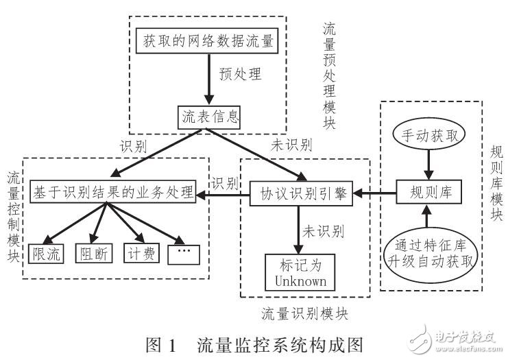 网络流量的识别及控制系统概述