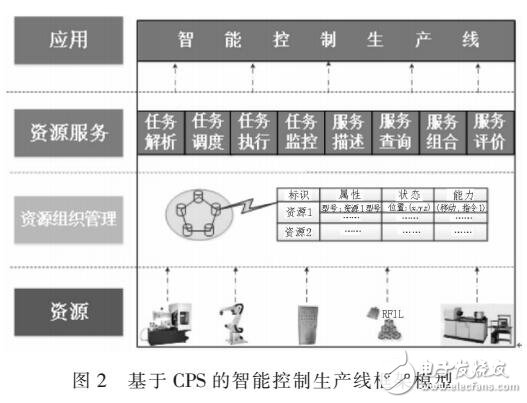 基于CPS的智能控制生产线框架网络化设计