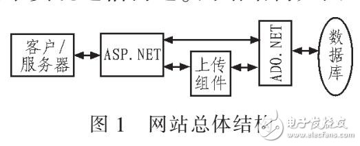 基于.NET威廉希尔官方网站
的健美操教学网站设计