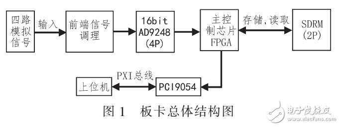 基于FPGA和PXI总线的数据采集系统结构及实现