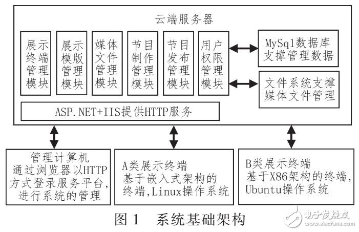 异构终端的云信息服务平台应用设计（采用HEML5）