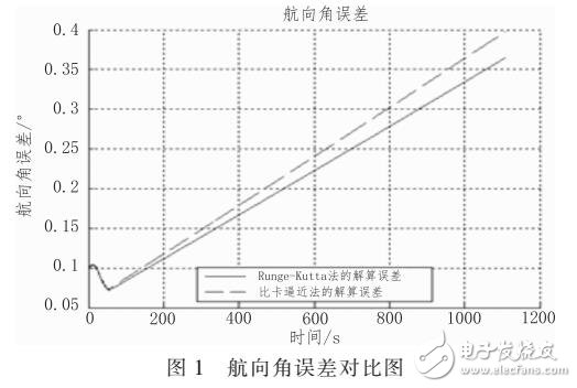 基于Runge-Kutta算法的无人机姿态角解算