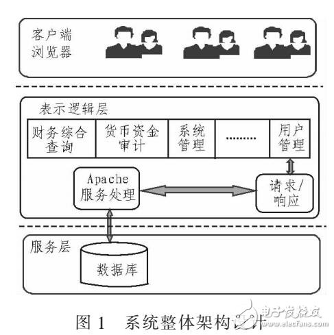 基于Apache的财务辅助审计软件开发