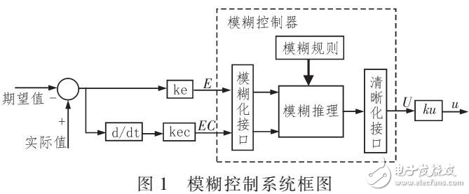 基于FPGA高速模糊控制器设计方案