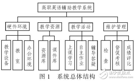 基于校园网络的高职英语辅助教学系统设计