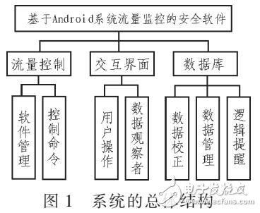 基于Android系统流量监控设计