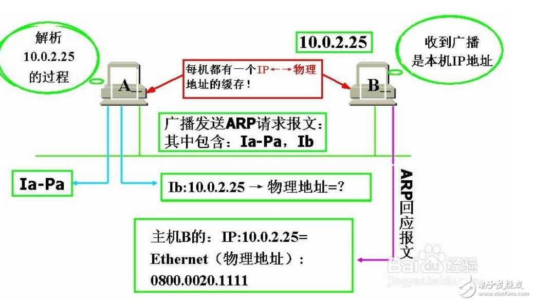 arp协议的作用是什么?arp协议的工作原理介绍