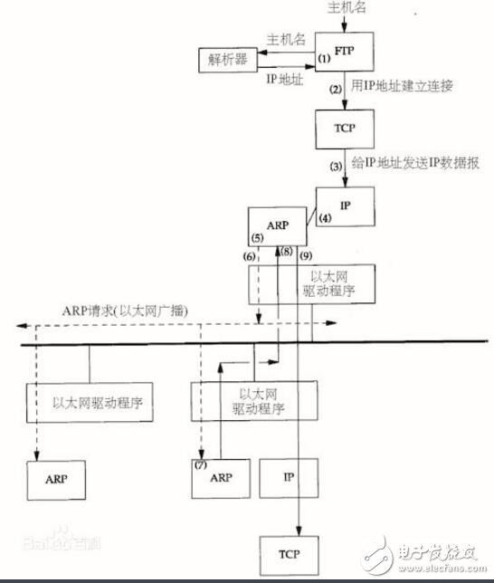 arp协议的作用是什么?arp协议的工作原理介绍