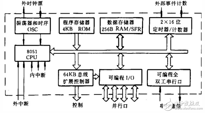 arm920t架构cpu详解