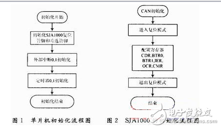 基于CAN总线威廉希尔官方网站
的智能继电器的研究与设计