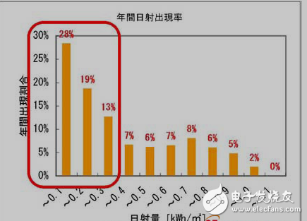 太阳能电池板的解析及其与PCS输出容量的差异分析