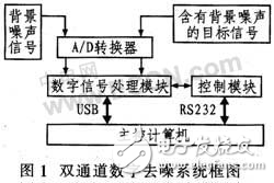 TMS320C6713在双通道数字去噪声系统中的应用解析