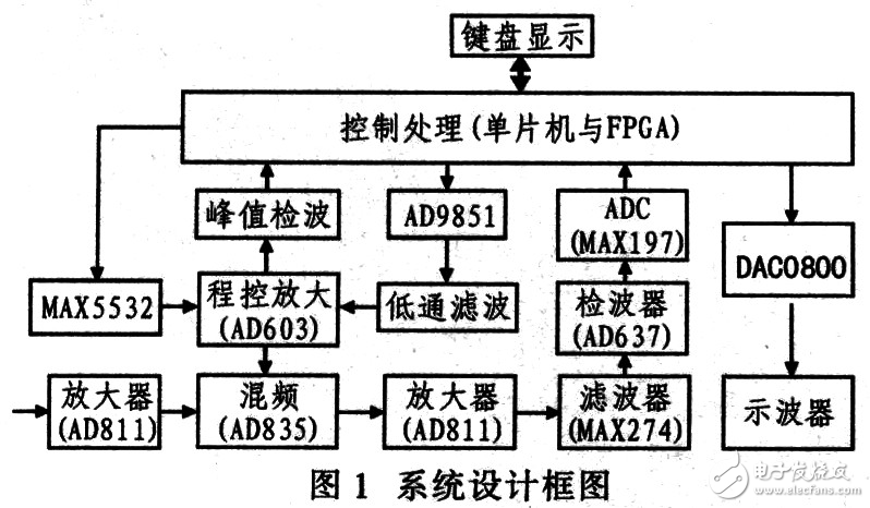 基于DDS的频谱分析仪设计方案解析