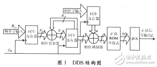 基于Builder的正弦信号源优化设计