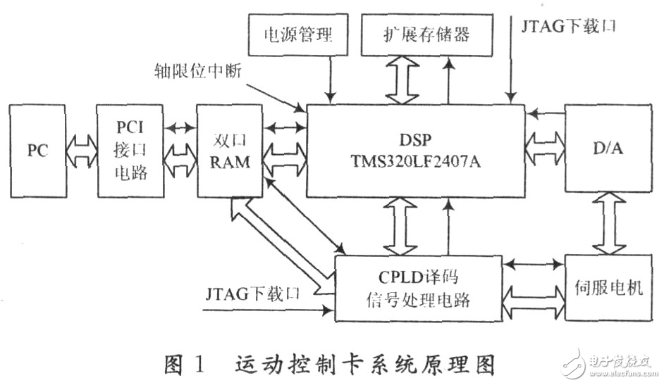 基于DSP+CPLD的伺服控制卡设计方案