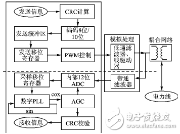 基于DSP的电力线通信模拟前端接口设计方案解析