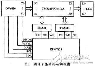 基于DSP和CPLD的综合方案的图像采集和数据处理系统