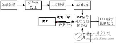 DSP滚动轴承实时故障诊断系统设计方案解析