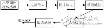 DSP滚动轴承实时故障诊断系统设计方案解析