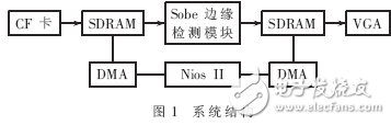 基于DSP Builder的行车道检测设计实现