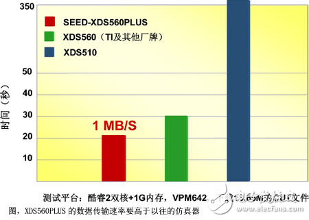 高性能仿真器与开发包加速普及DSP应用开发解析