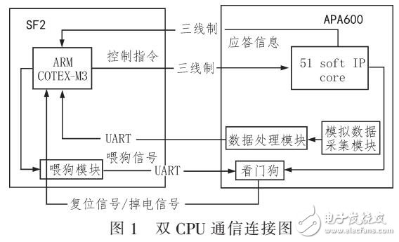 微纳卫星星务管理中心的双CPU冗余通信设计