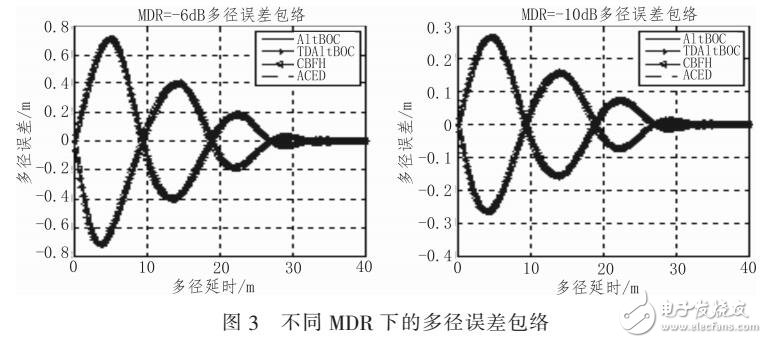 北斗B2频点导航信号抗多径性能评估