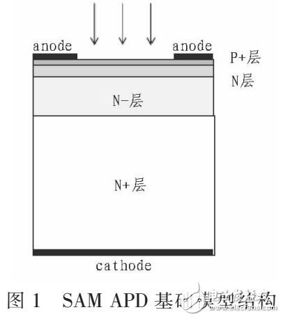 基于4H-SiC SAM APD紫外光电探测器物理模型