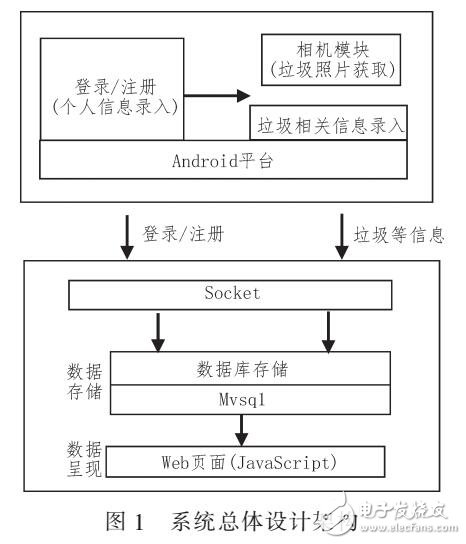 基于Android平台的船舶垃圾信息监测系统