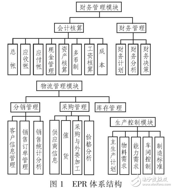 基于EPR的电力物资管理系统开发