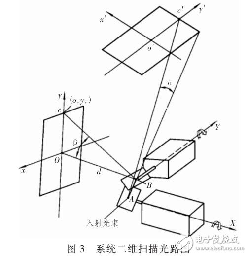 基于激光扫描的车辆外廓测量方案