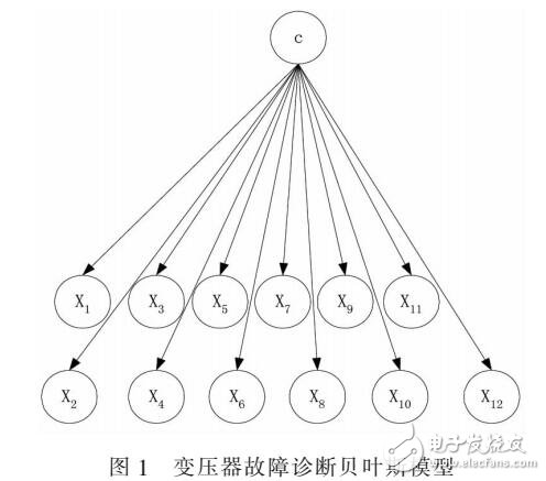 基于贝叶斯分类器的变压器故障诊断模型