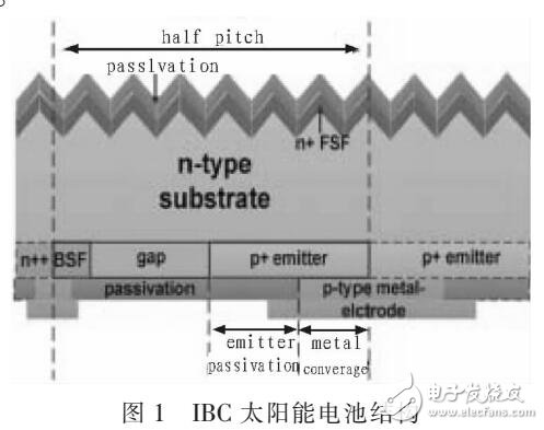 N型太阳能电池工艺仿真