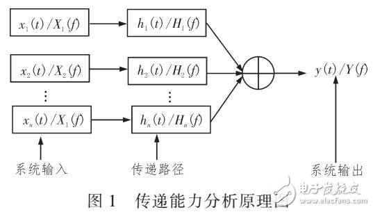 基于物联网传动系统传递能力优化方法