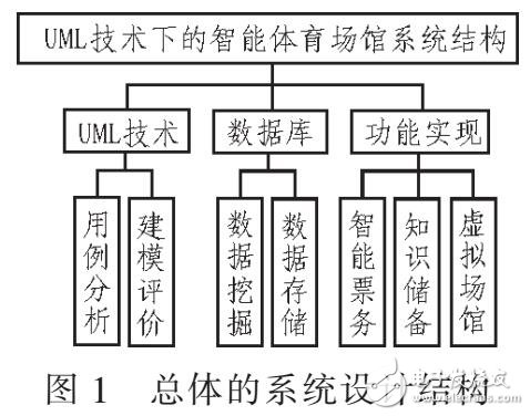 利用UML的体育场馆管理系统设计