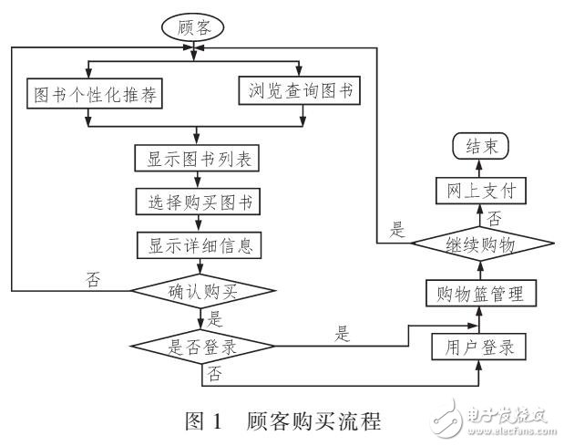 一种改进型人工鱼群算法的图书推荐平台设计