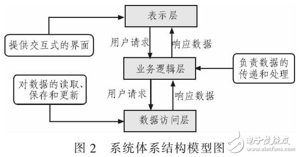 基于.NET的电力营销管理系统开发（ADO.NET访问）