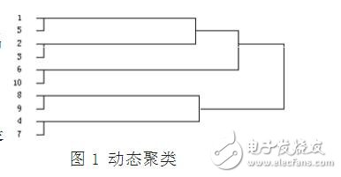 模糊聚类算法及应用分析