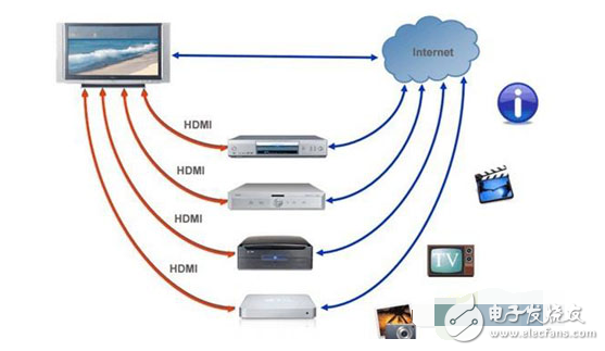 DisplayPort接口没能取代HDMI的原因