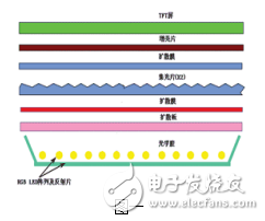 TFT-LCD液晶产业的现状及其背光模组光学膜的开发研究