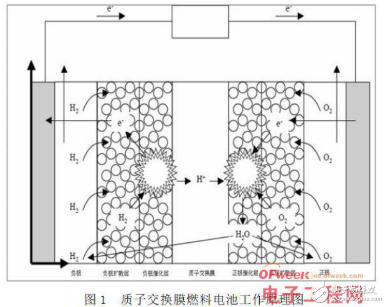 燃料电池的原理及质子交换膜燃料电池的性能影响分析