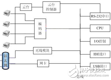 多路嵌入式h.264视频服务器解析