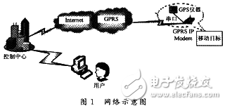 基于GPS和GPRS的小型追踪器设计解析