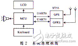 基于GPS和GPRS的小型追踪器设计解析