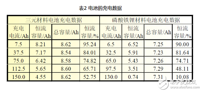 磷酸铁锂和三元哪个好,磷酸铁锂和三元锂区别