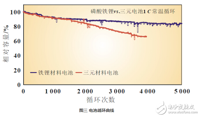 磷酸铁锂和三元哪个好,磷酸铁锂和三元锂区别