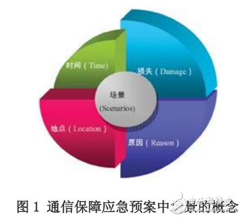 通信网络在应急场所的保障及其方法的探讨